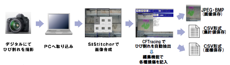 SIStitcher,CFTracingの測定フロー画像です。