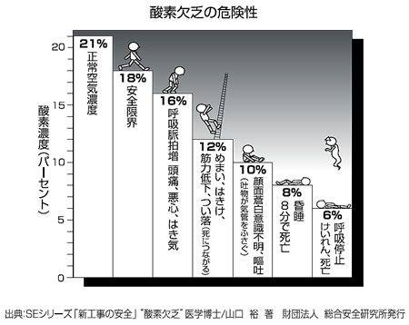 酸欠の危険性