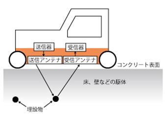 電磁波レーダー法とは